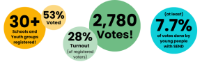5 bubbles showing a few numbers to do with the Make Your Mark vote