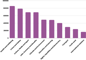 a graph on how people voted in Make Your Mark nationally